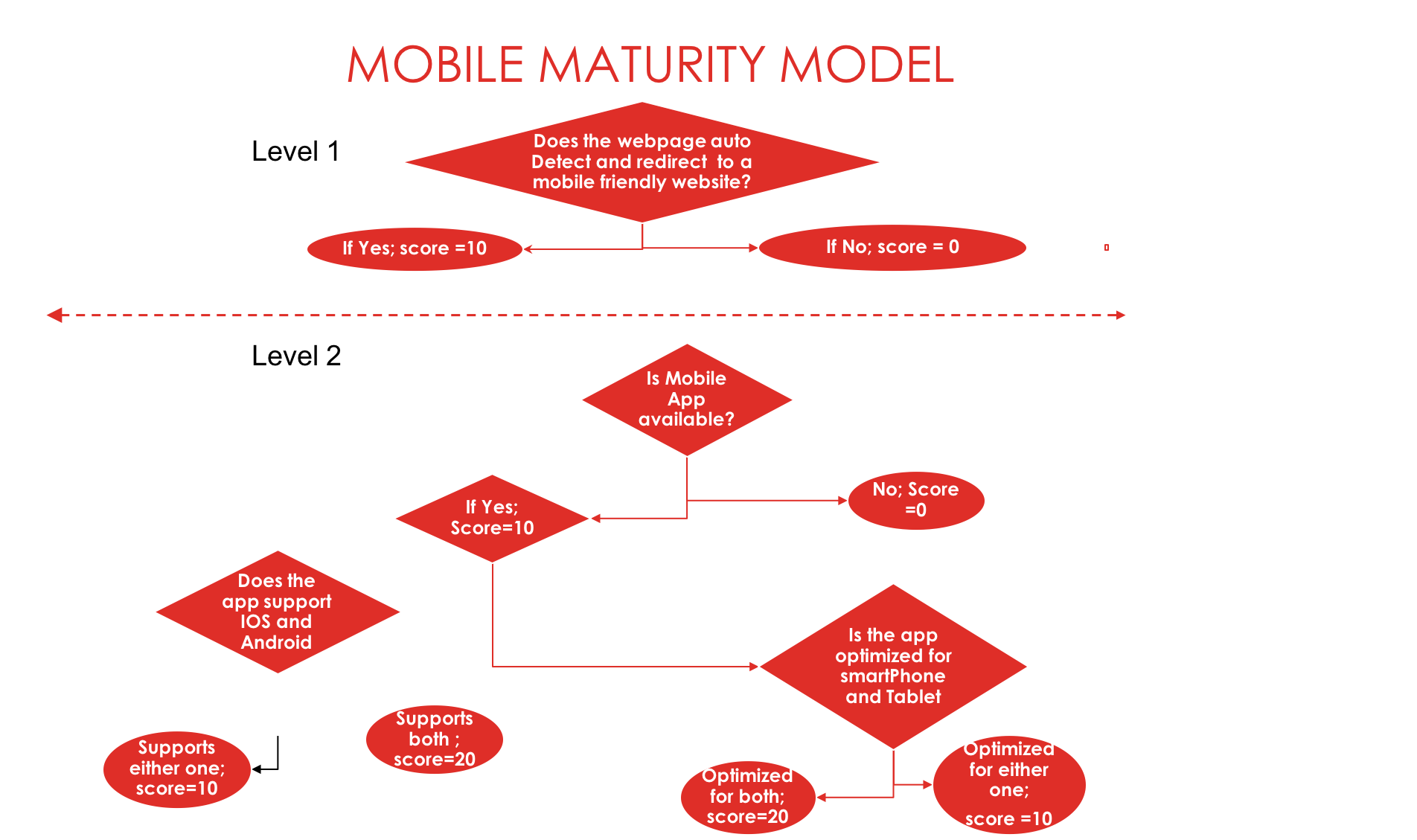 Mobile Maturity Model | quipbrew